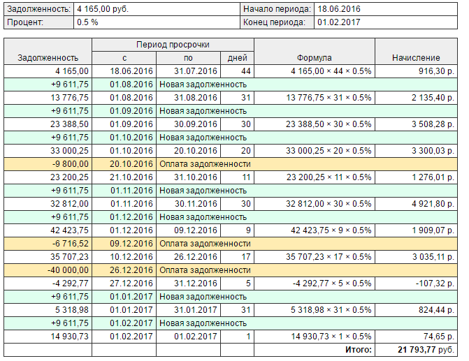 Таблица выплаты долгов