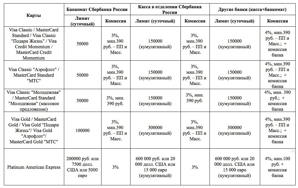 Сколько можно снять с карты виза сбербанка